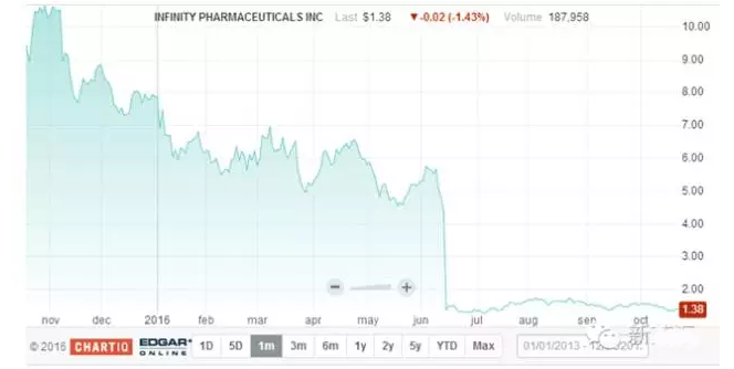 新药研发杂论之一：：新药研发的乐成率