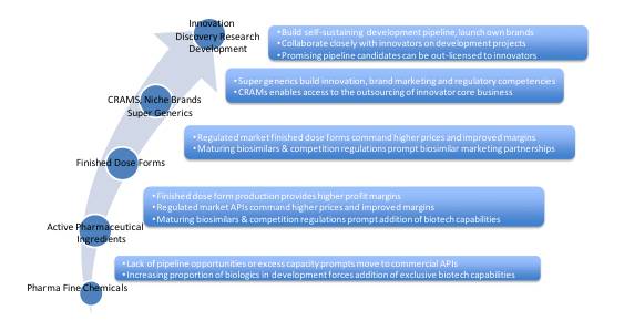 全球仿制药、、生物类似药和质料药生产商展望：：趋势、、机缘与挑战