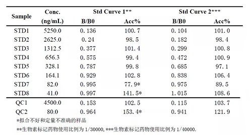 2：：案例二中差别生物素标记药物比例下的要领体现的较量