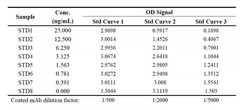 表1：：案例一中调理固相化抗体浓度后对要领体现的影响
