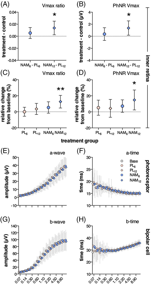 NAM干预后第12周，视网膜内部功效显着改善