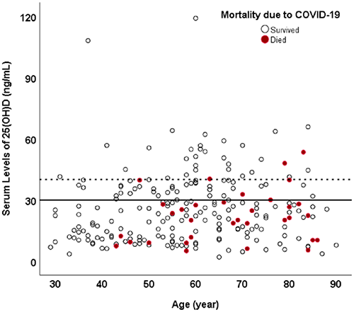 维生素D与住院殒命率之间的关系（泉源：：PLOS ONE）