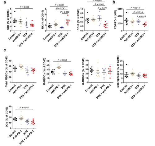 间歇性禁食与PD-1或PD-L1阻断剂的组合可降低肿瘤的生长，，并增添同源肺癌移植小鼠模子的存活率。。。这种作用与肿瘤微情形中Treg细胞的镌汰和效应T细胞的增添有关。。。