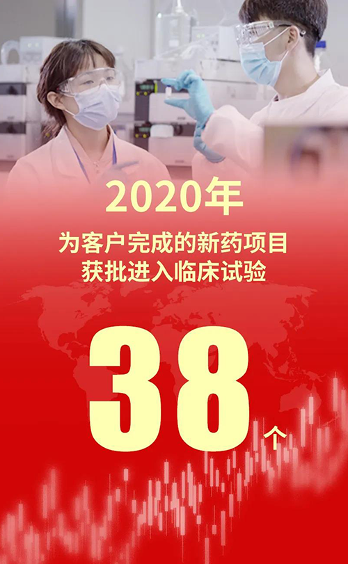 2020年，豪门国际官网为客户完成的新药项目获批进入临床试验38个