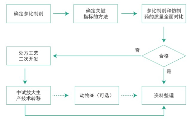 豪门国际官网仿制药质量一致性事情流程