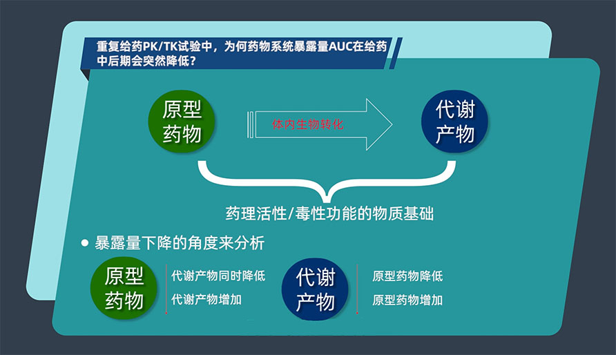 重复给药PK/TK试验中，，，为何药物系统袒露量AUC在给药中后期会突然降低？？？