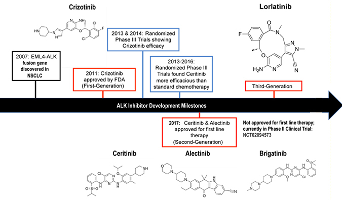 ALK抑制剂：迭代升级，靶向疗法精准出击