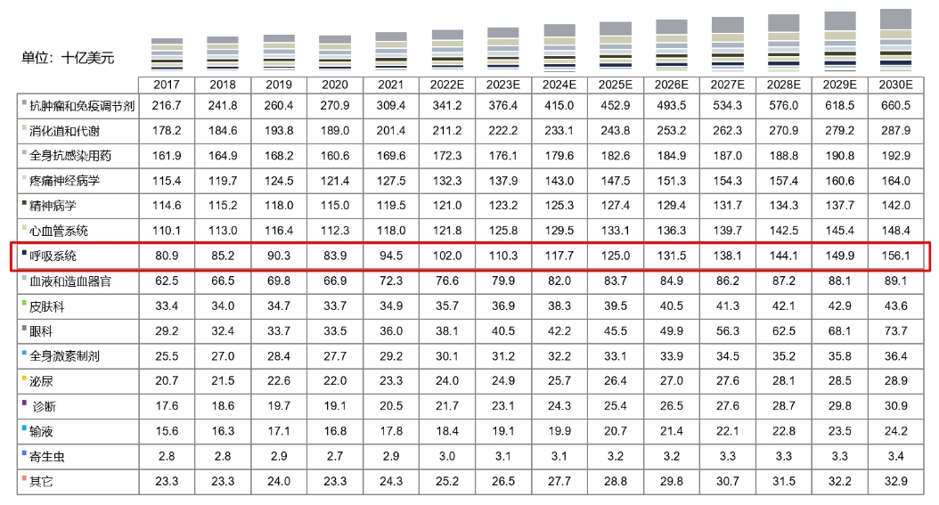 全球药物市场规模按治疗领域划分，，2017-2030E.png