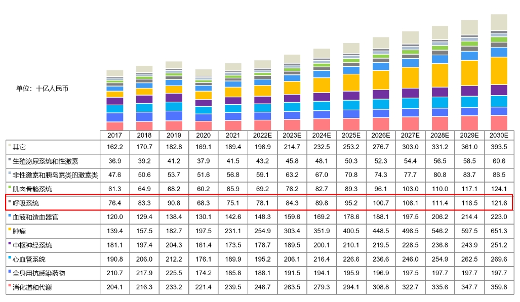 中国药物市场规模按治疗领域划分，，2017-2030E.png