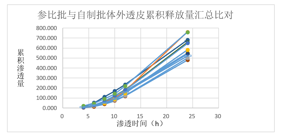 案例剖析-某软膏剂仿制药—流变学、、IVRT及IVPT.jpg