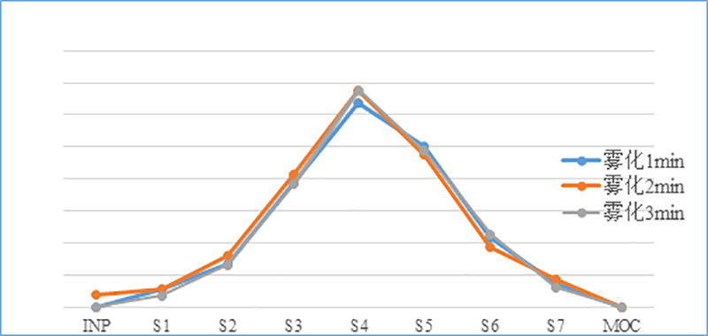 吸入制剂（新药，纳米抗体）-雾化时间的选择--微细粒子剂量