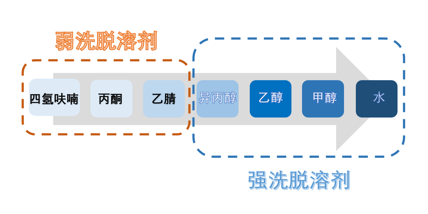 图3：：HILIC模式洗脱溶剂强弱顺序.png