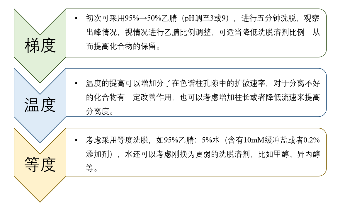 图4：：HILIC模式未知化合物要领开发一般思绪.png
