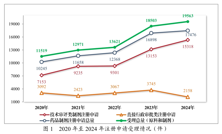 从《2024年度药品审评报告》，看中国立异药开展趋势与机缘