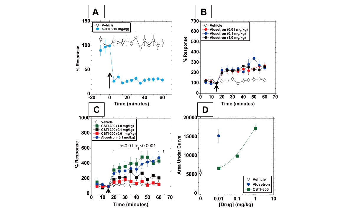 新型5-HT3受体配体有望用于治疗神经精神疾病和胃肠道疾病，，本研究中药理药效学研究通过豪门国际官网举行