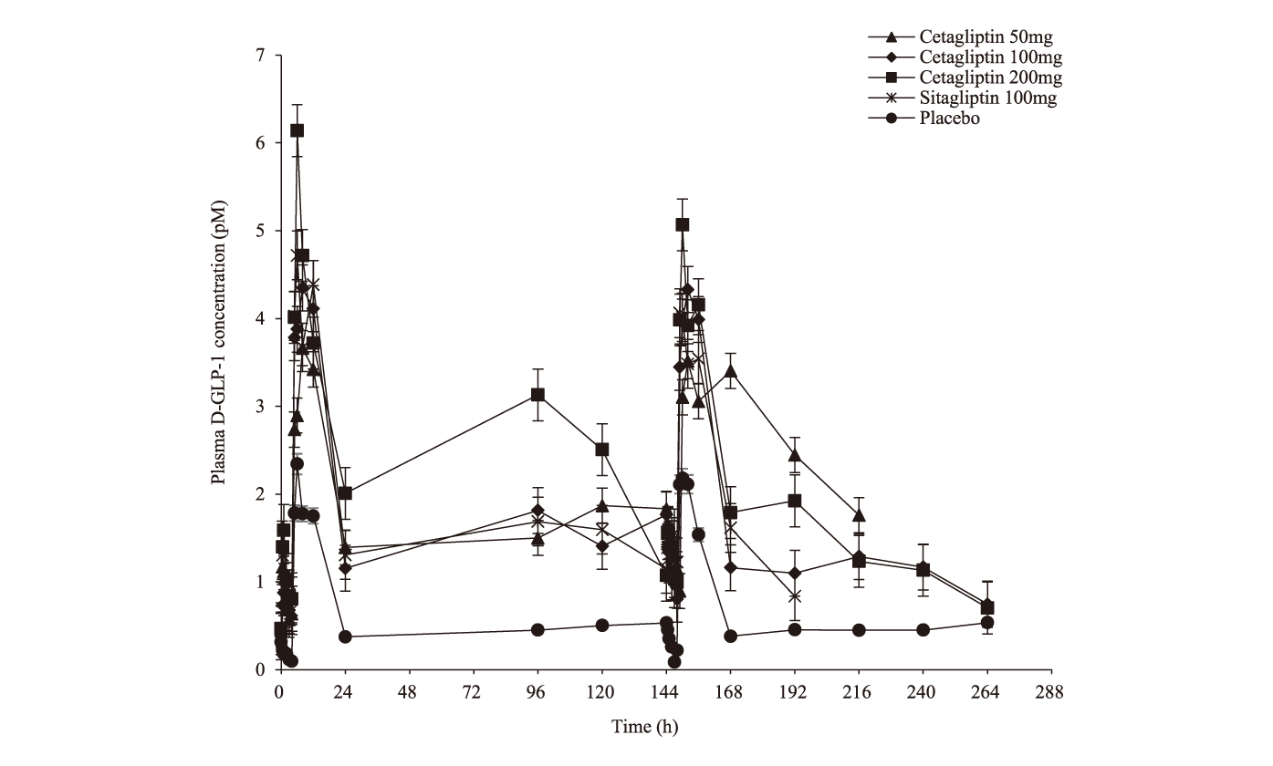 Cetagliptin通过抑制DPP-4/增添GLP-1降低血糖，，，可用于治疗2型糖尿。。，，本研究中GLP-1检测通过豪门国际官网举行